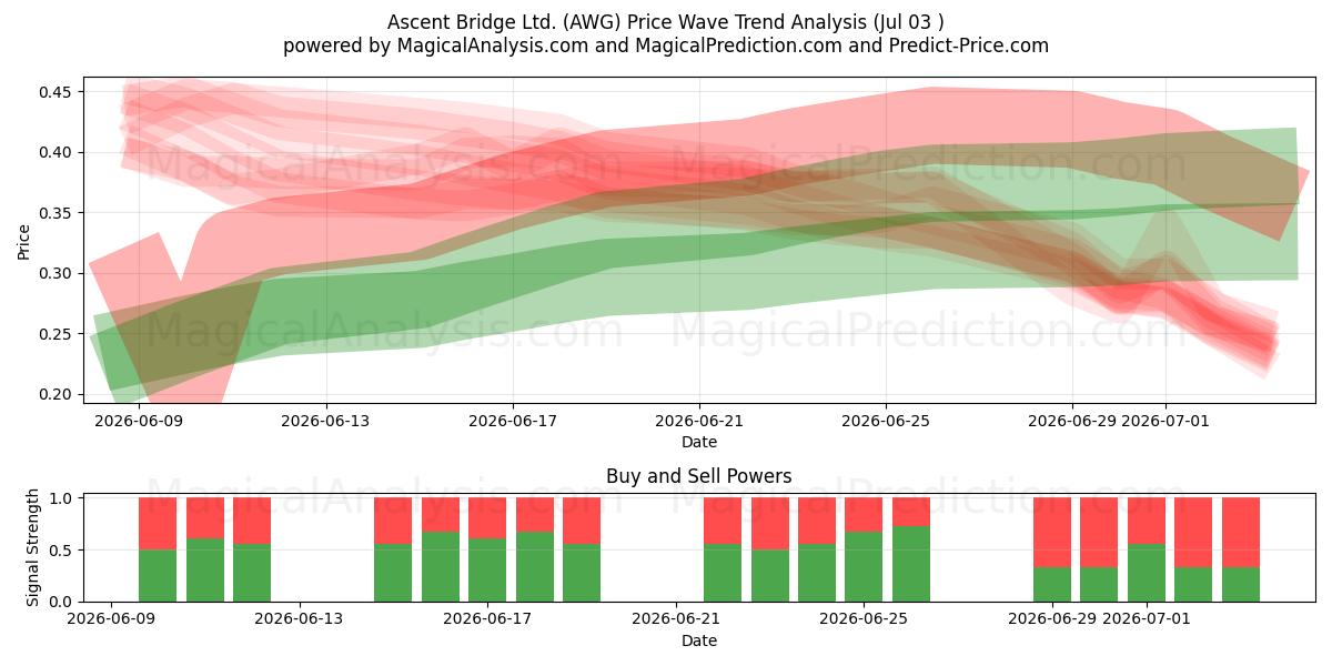  Ascent Bridge Ltd. (AWG) Support and Resistance area (02 Jul) 
