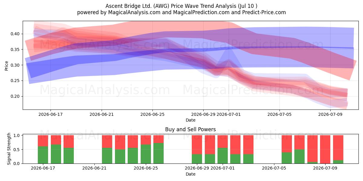  Ascent Bridge Ltd. (AWG) Support and Resistance area (09 Jul) 