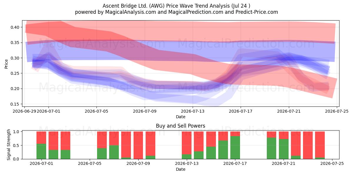  Ascent Bridge Ltd. (AWG) Support and Resistance area (23 Jul) 