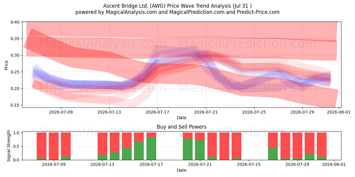  Ascent Bridge Ltd. (AWG) Support and Resistance area (30 Jul) 