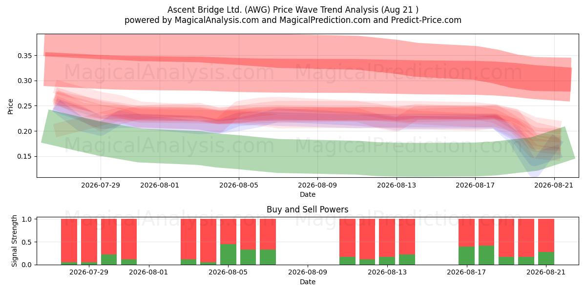  Ascent Bridge Ltd. (AWG) Support and Resistance area (20 Aug) 