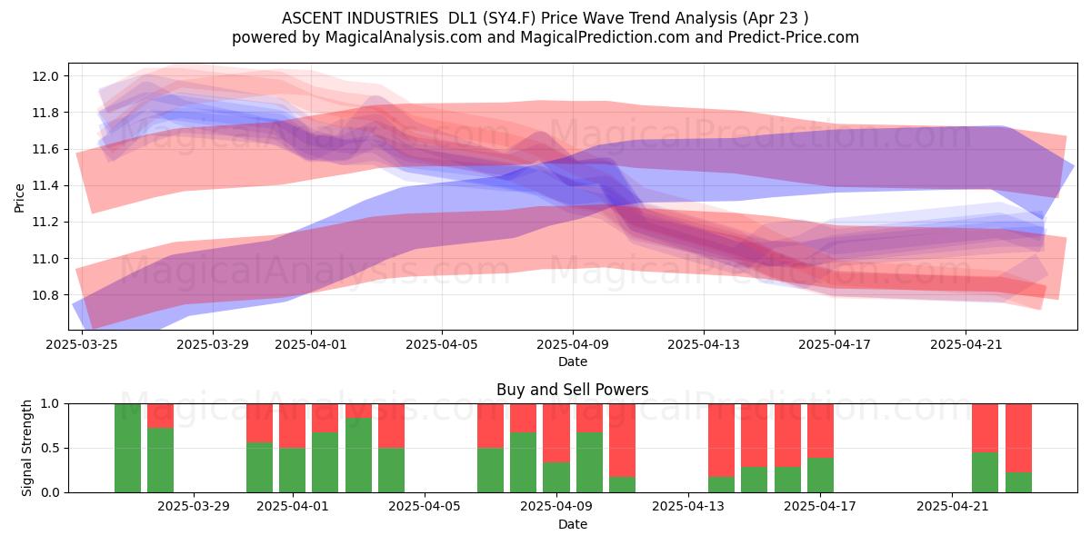  ASCENT INDUSTRIES  DL1 (SY4.F) Support and Resistance area (23 Apr) 