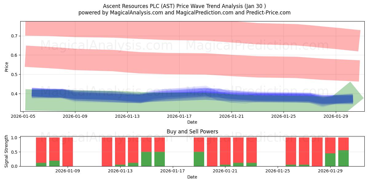  Ascent Resources PLC (AST) Support and Resistance area (29 Jan) 