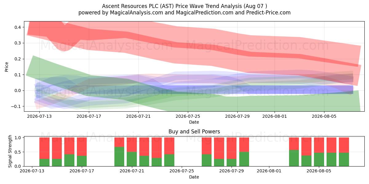  Ascent Resources PLC (AST) Support and Resistance area (06 Aug) 