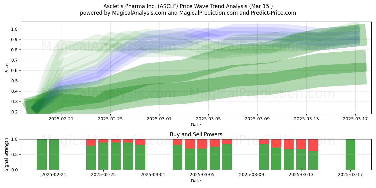  Ascletis Pharma Inc. (ASCLF) Support and Resistance area (15 Mar) 