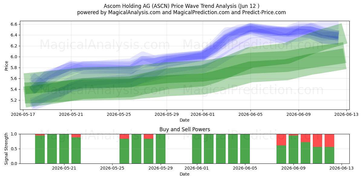  Ascom Holding AG (ASCN) Support and Resistance area (28 May) 