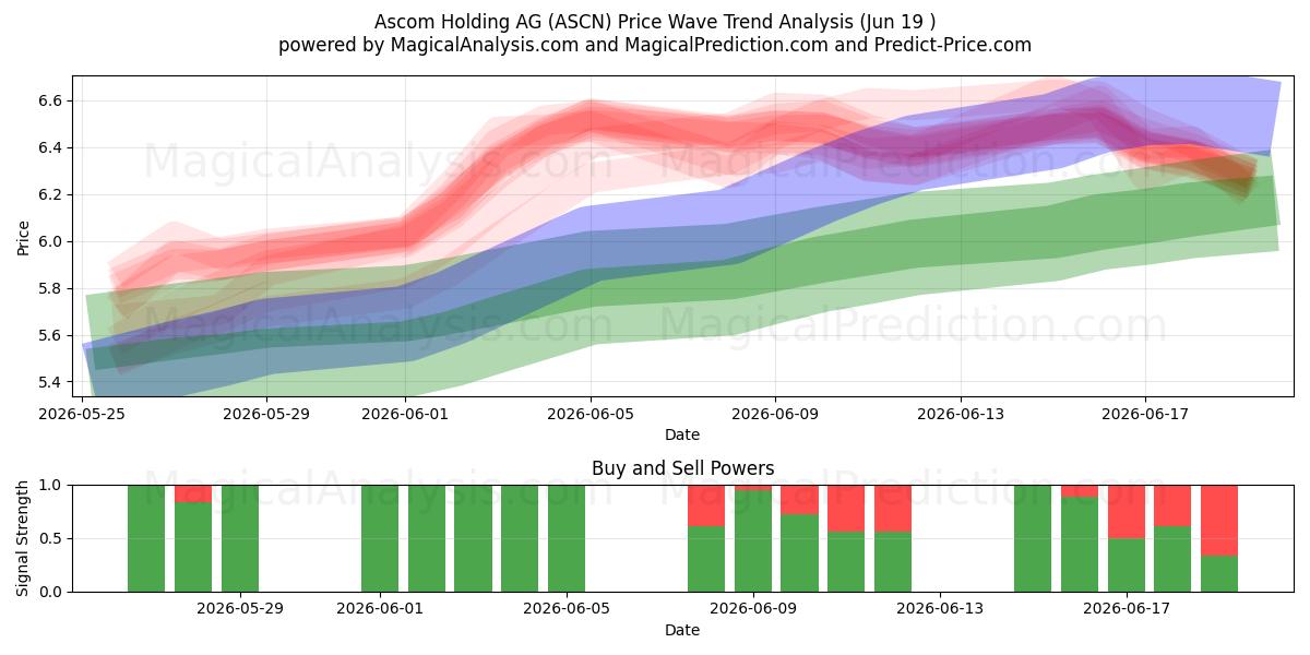  Ascom Holding AG (ASCN) Support and Resistance area (18 Jun) 
