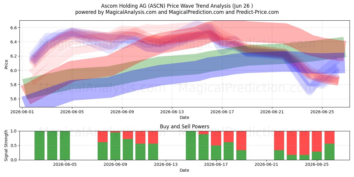  Ascom Holding AG (ASCN) Support and Resistance area (25 Jun) 
