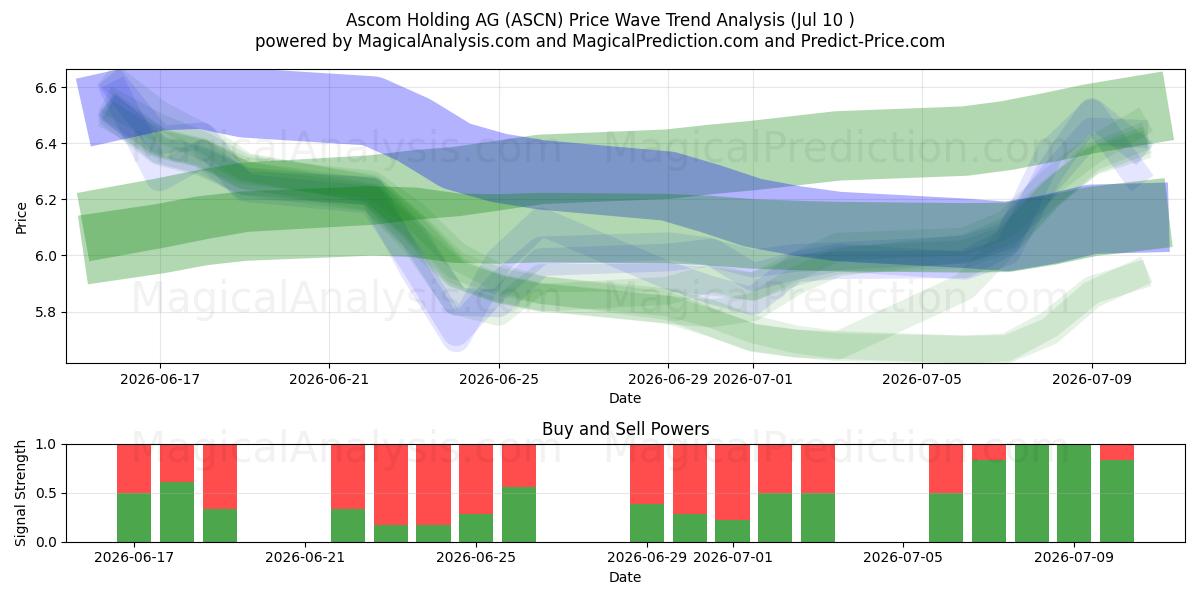  Ascom Holding AG (ASCN) Support and Resistance area (09 Jul) 