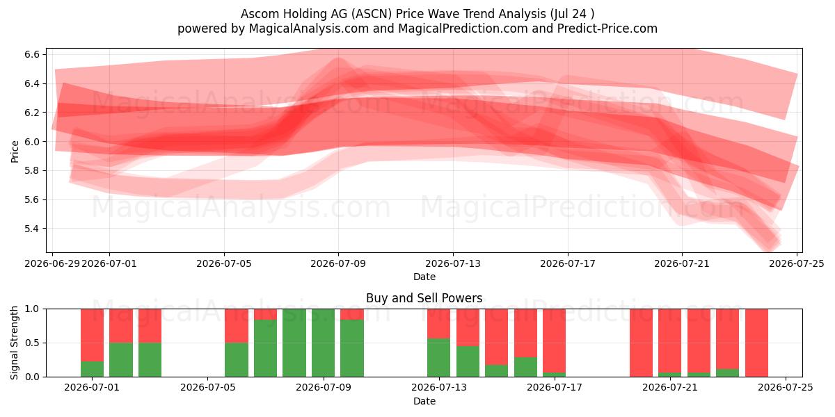  Ascom Holding AG (ASCN) Support and Resistance area (23 Jul) 