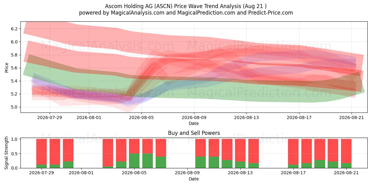  Ascom Holding AG (ASCN) Support and Resistance area (13 Aug) 