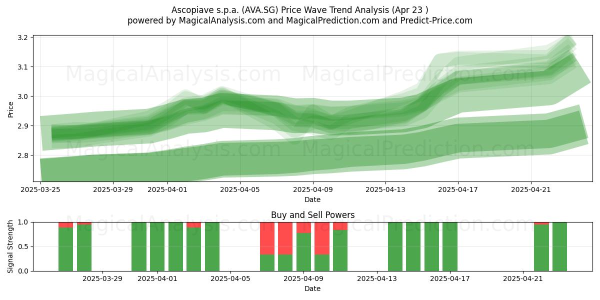  Ascopiave s.p.a. (AVA.SG) Support and Resistance area (23 Apr) 