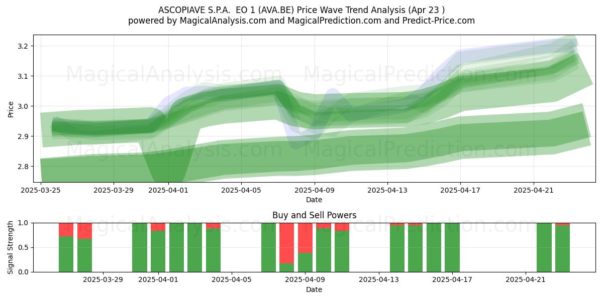  ASCOPIAVE S.P.A.  EO 1 (AVA.BE) Support and Resistance area (23 Apr) 