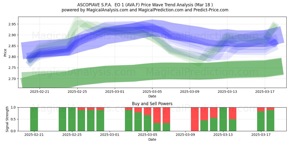  ASCOPIAVE S.P.A.  EO 1 (AVA.F) Support and Resistance area (18 Mar) 