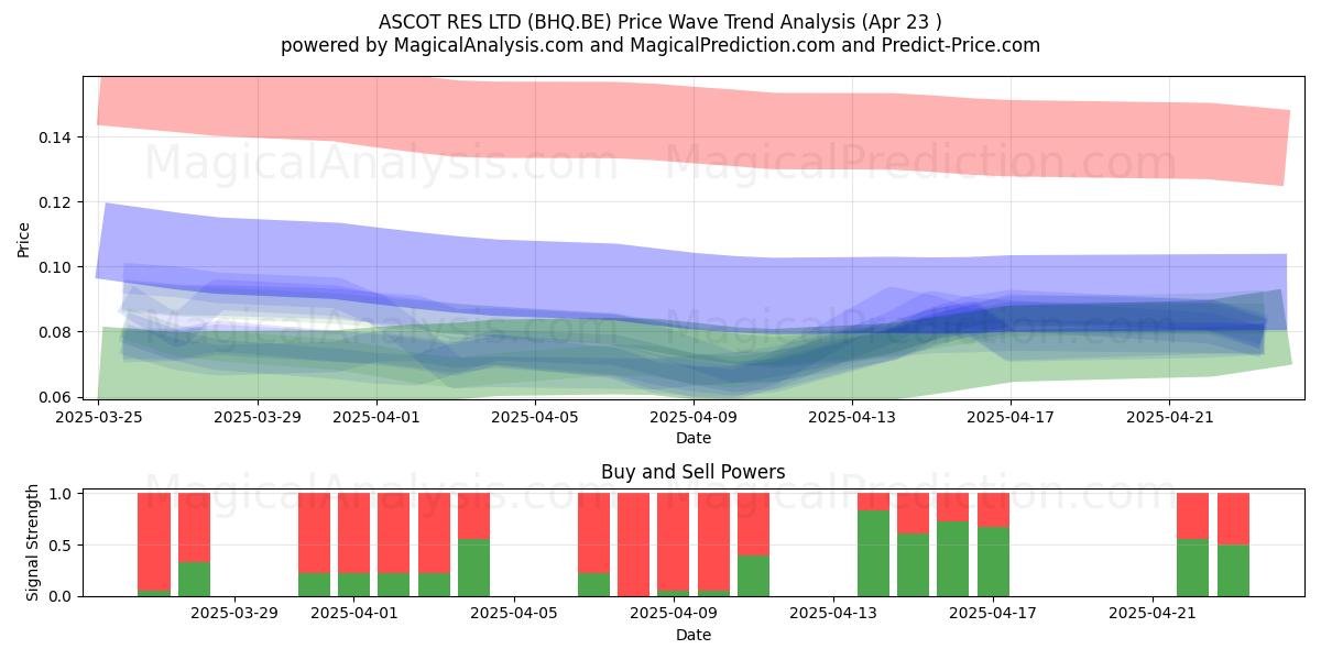 ASCOT RES LTD (BHQ.BE) Support and Resistance area (23 Apr) 