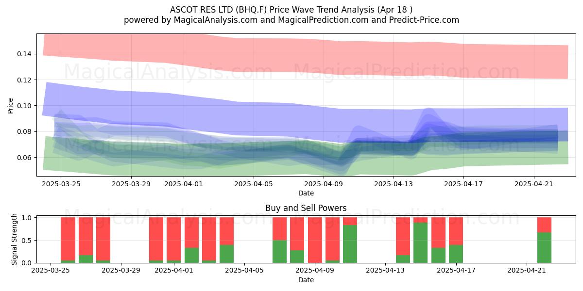  ASCOT RES LTD (BHQ.F) Support and Resistance area (18 Apr) 