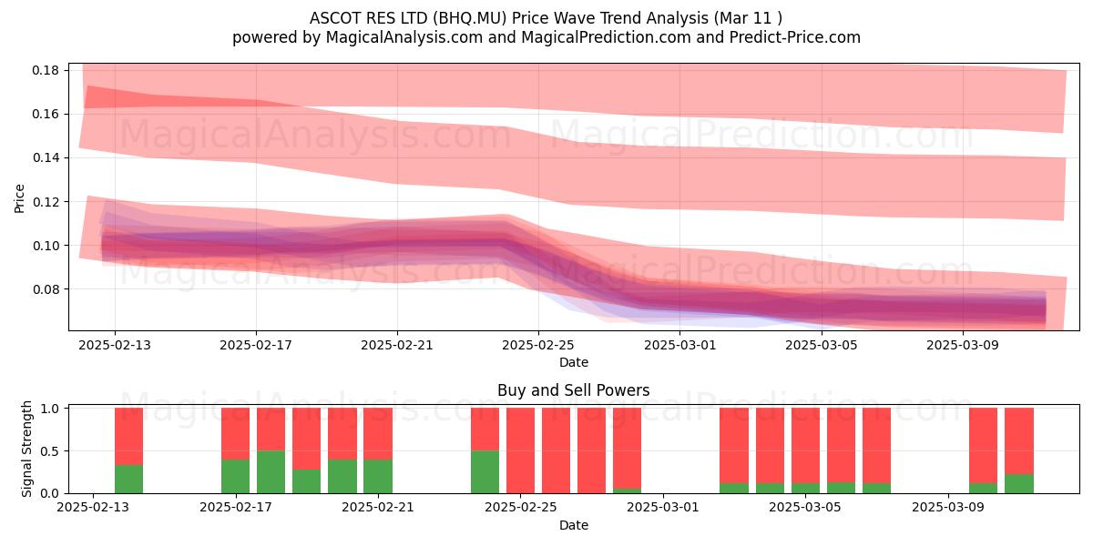  ASCOT RES LTD (BHQ.MU) Support and Resistance area (11 Mar) 