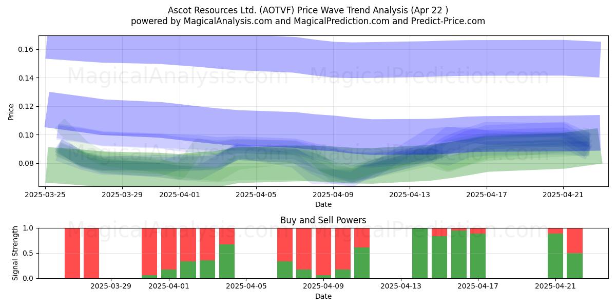  Ascot Resources Ltd. (AOTVF) Support and Resistance area (22 Apr) 