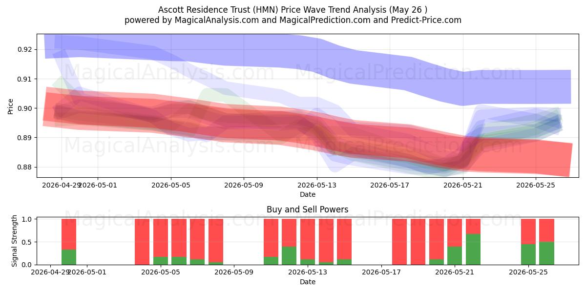  Ascott Residence Trust (HMN) Support and Resistance area (25 May) 