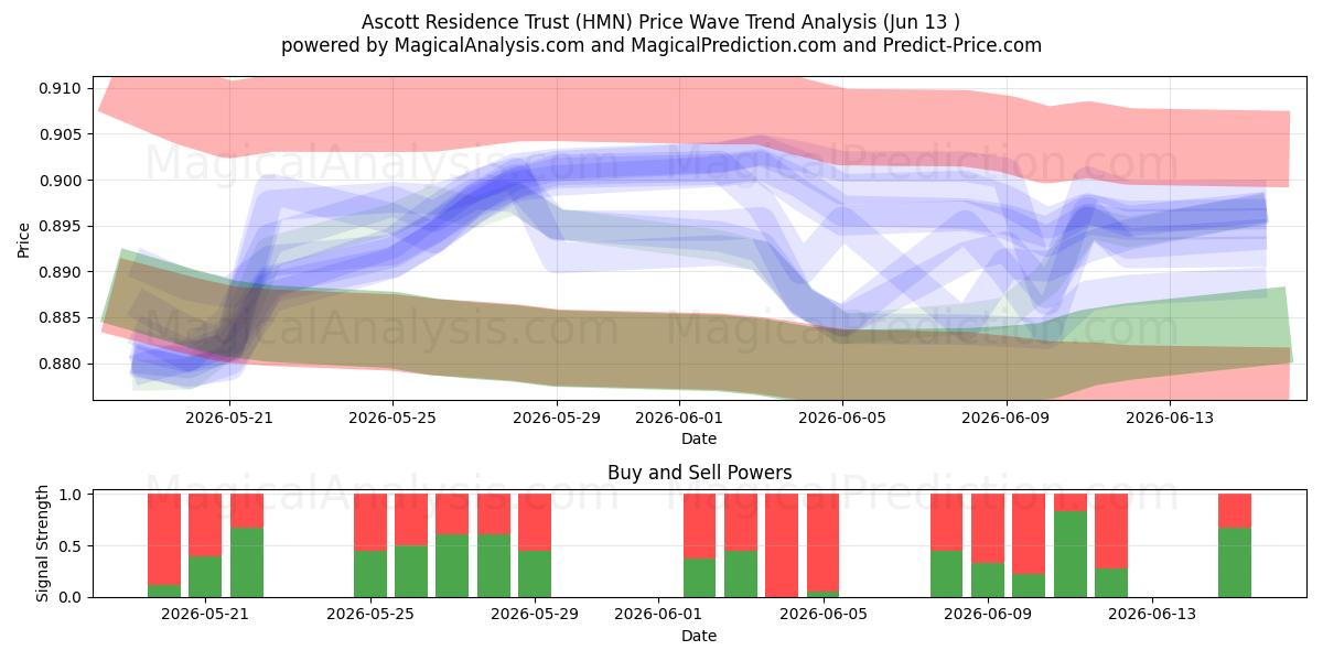  Ascott Residence Trust (HMN) Support and Resistance area (11 Jun) 