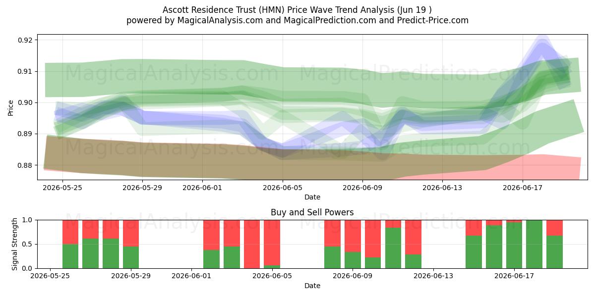  Ascott Residence Trust (HMN) Support and Resistance area (18 Jun) 