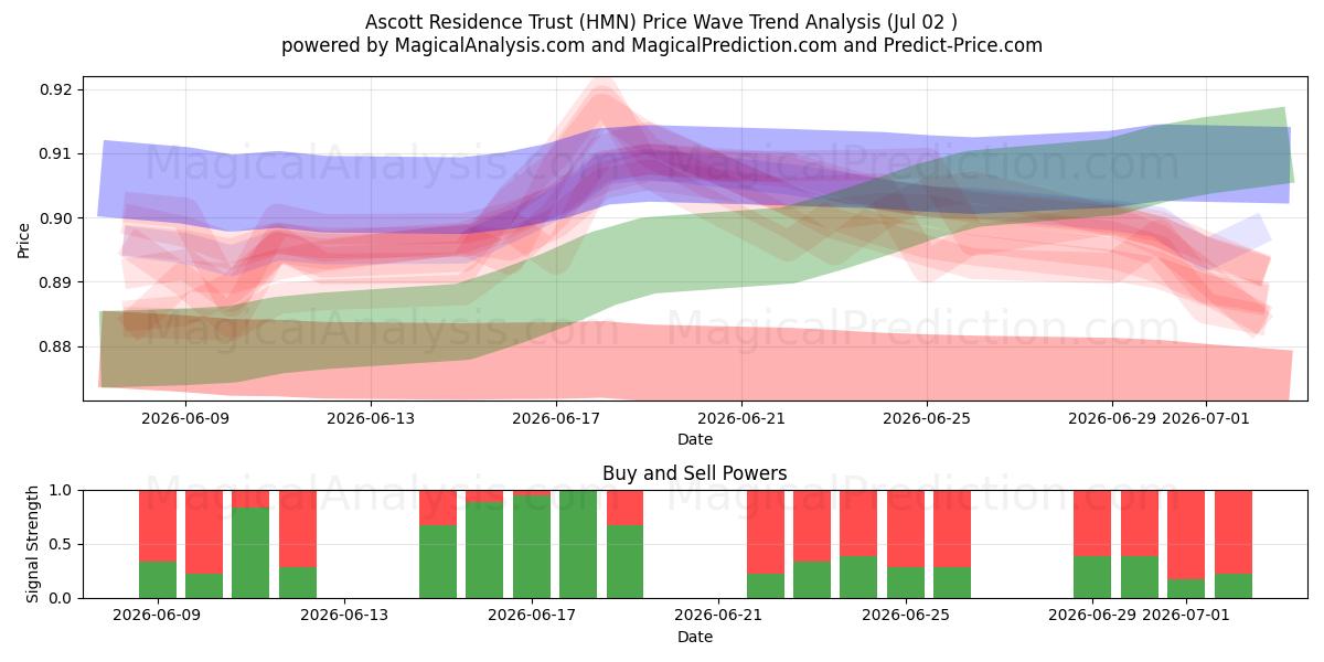  Ascott Residence Trust (HMN) Support and Resistance area (01 Jul) 