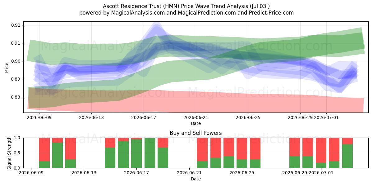  Ascott Residence Trust (HMN) Support and Resistance area (02 Jul) 