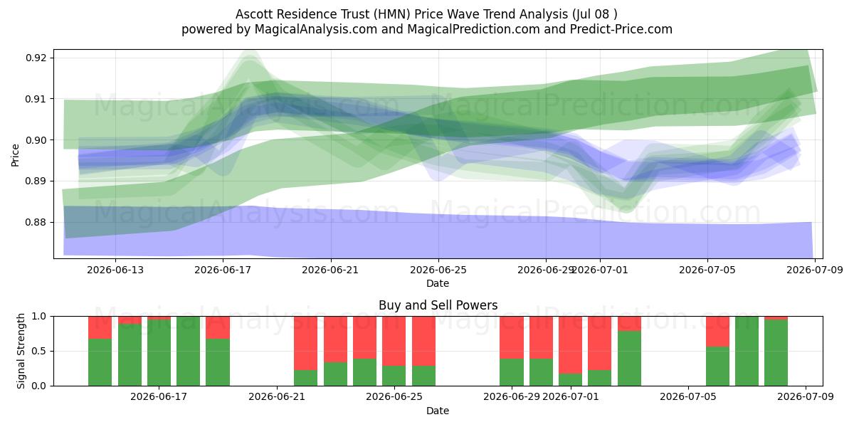  Ascott Residence Trust (HMN) Support and Resistance area (07 Jul) 