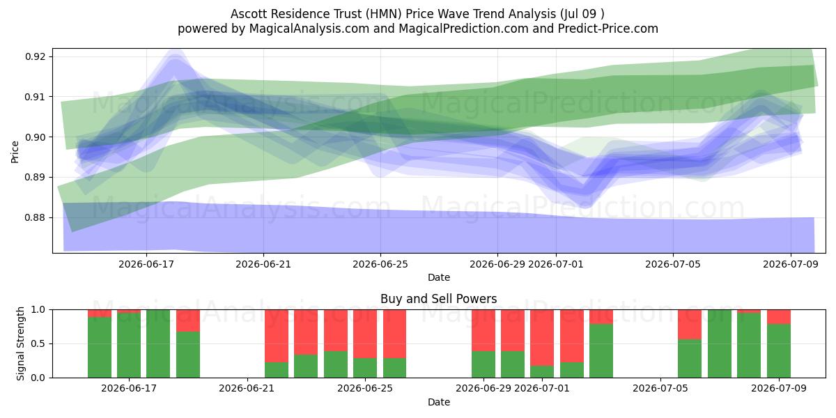  Ascott Residence Trust (HMN) Support and Resistance area (08 Jul) 