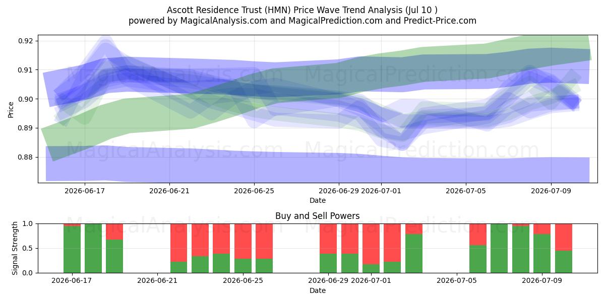  Ascott Residence Trust (HMN) Support and Resistance area (09 Jul) 