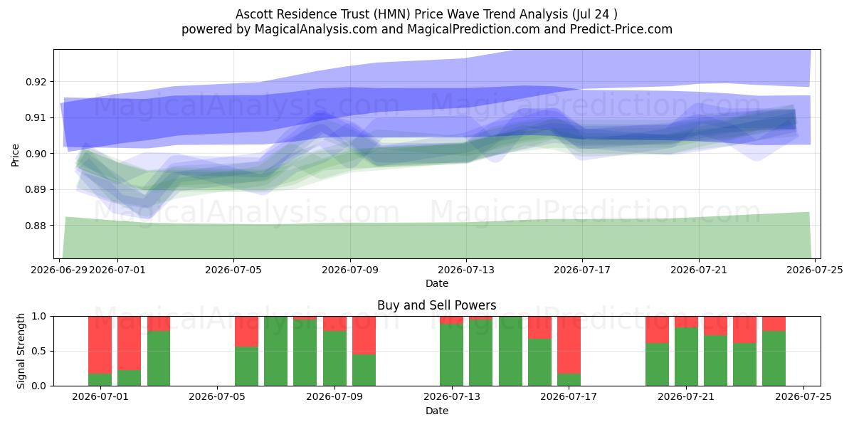  Ascott Residence Trust (HMN) Support and Resistance area (23 Jul) 