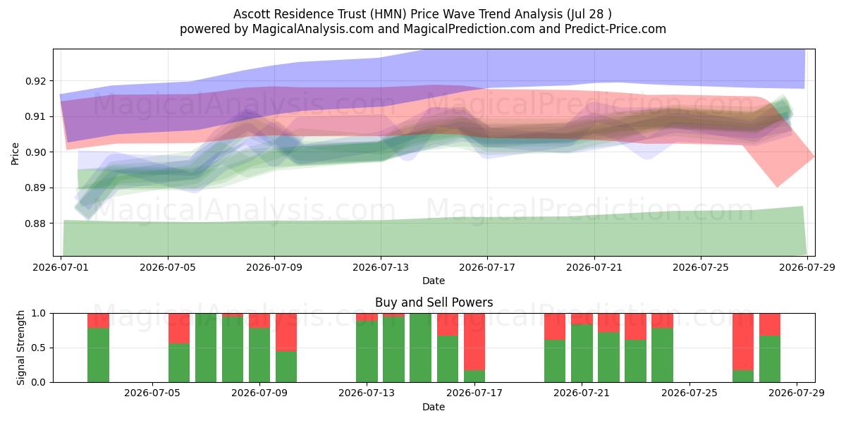  Ascott Residence Trust (HMN) Support and Resistance area (27 Jul) 