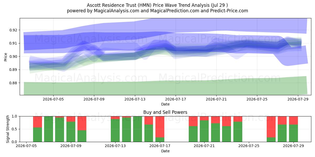  Ascott Residence Trust (HMN) Support and Resistance area (28 Jul) 