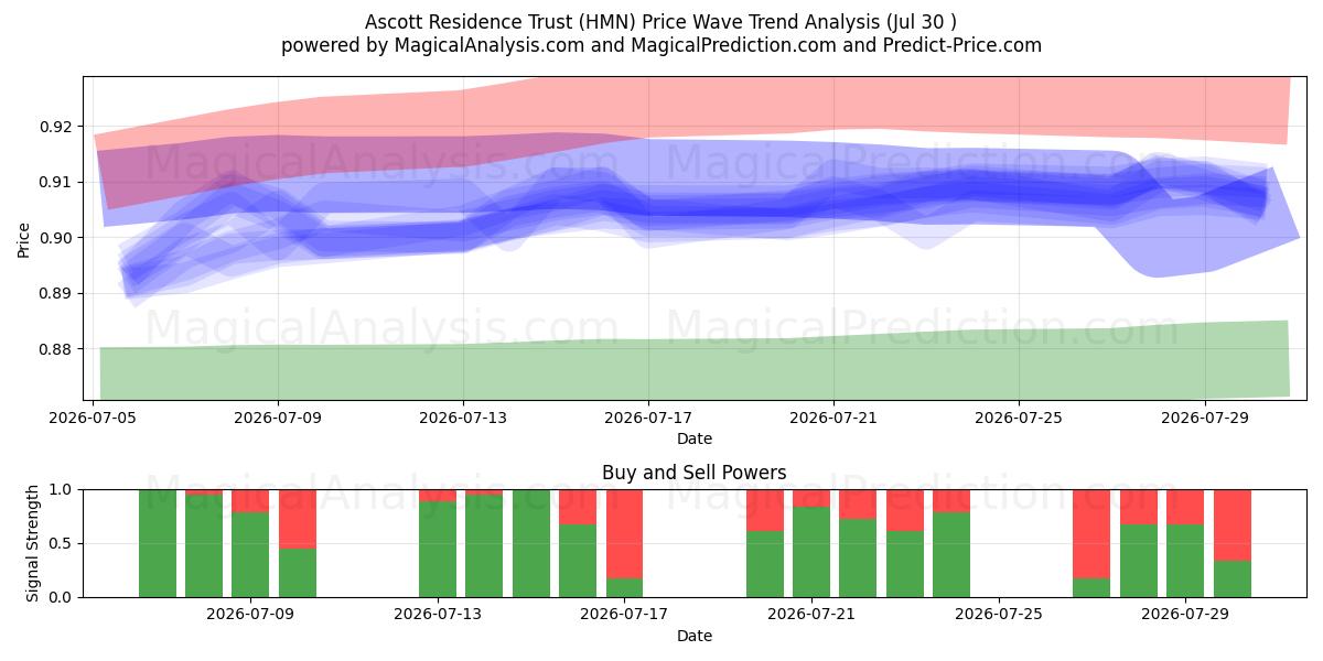  Ascott Residence Trust (HMN) Support and Resistance area (29 Jul) 