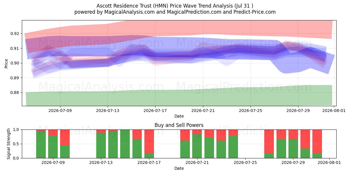  Ascott Residence Trust (HMN) Support and Resistance area (30 Jul) 