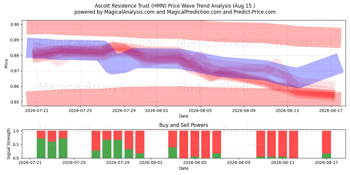  Ascott Residence Trust (HMN) Support and Resistance area (14 Aug) 