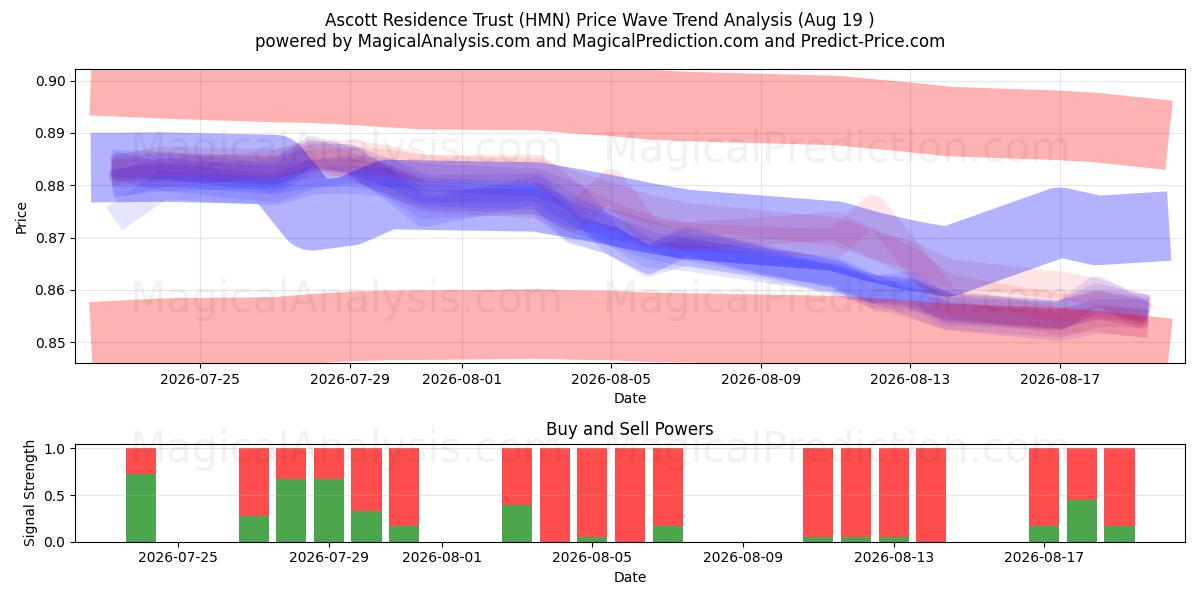  Ascott Residence Trust (HMN) Support and Resistance area (17 Aug) 