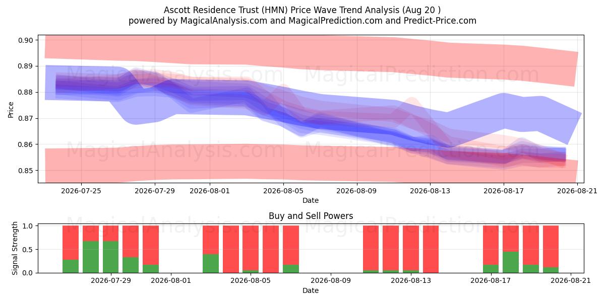  Ascott Residence Trust (HMN) Support and Resistance area (19 Aug) 