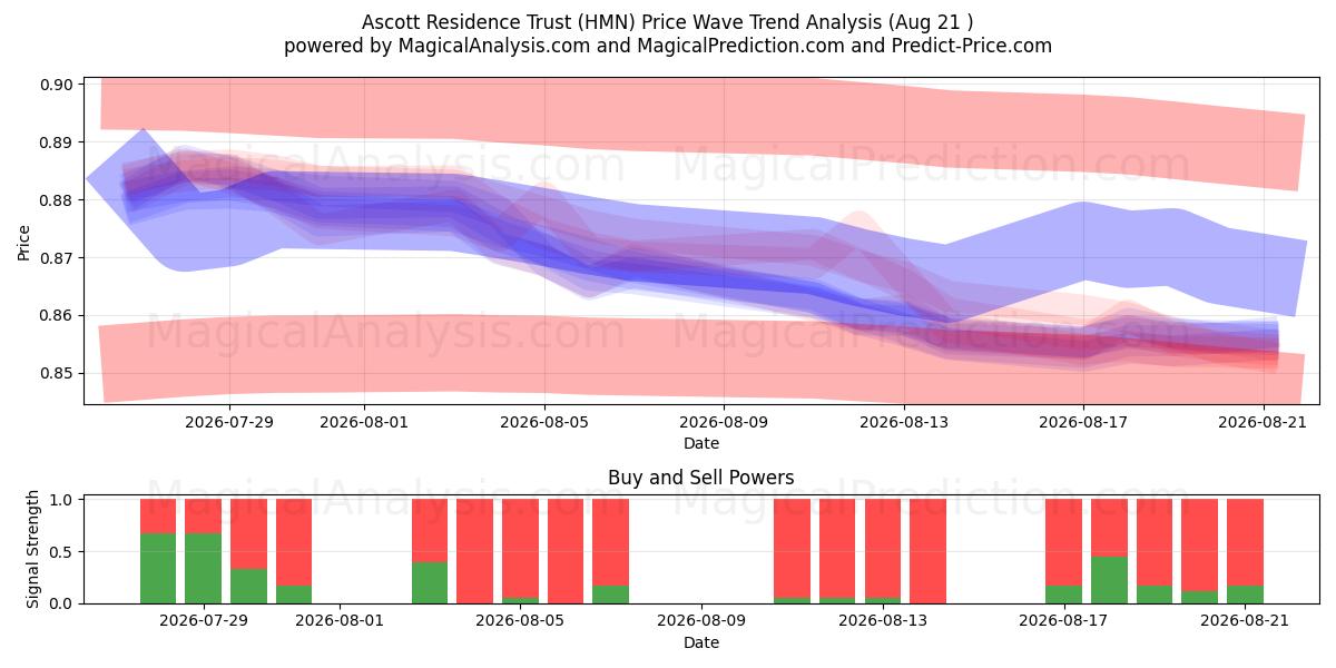  Ascott Residence Trust (HMN) Support and Resistance area (20 Aug) 