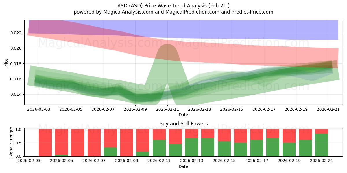  自闭症谱系障碍 (ASD) Support and Resistance area (20 Feb) 