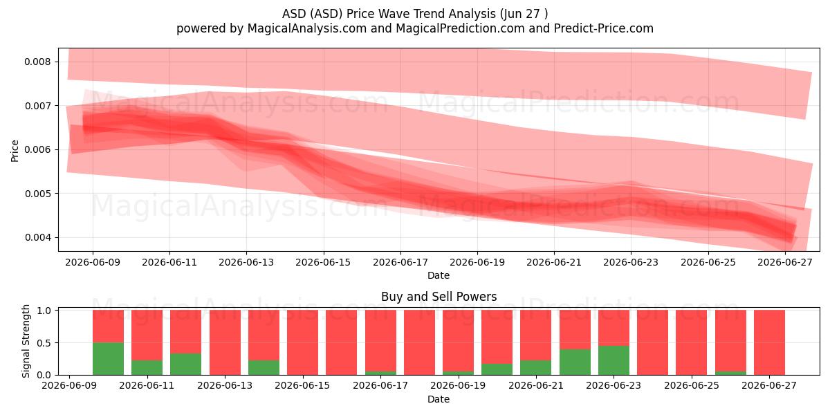  ASD (ASD) Support and Resistance area (26 Jun) 