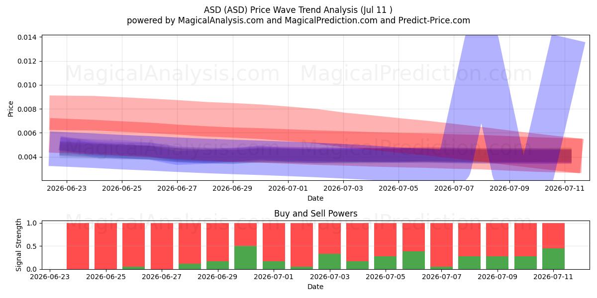  自闭症谱系障碍 (ASD) Support and Resistance area (10 Jul) 