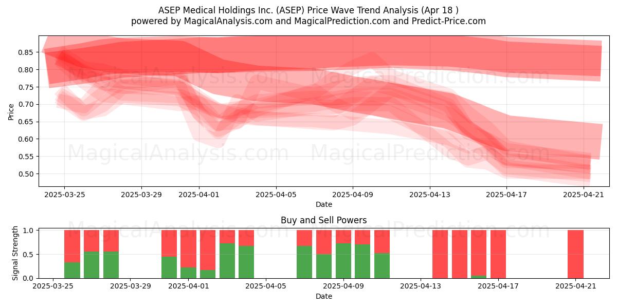  ASEP Medical Holdings Inc. (ASEP) Support and Resistance area (18 Apr) 