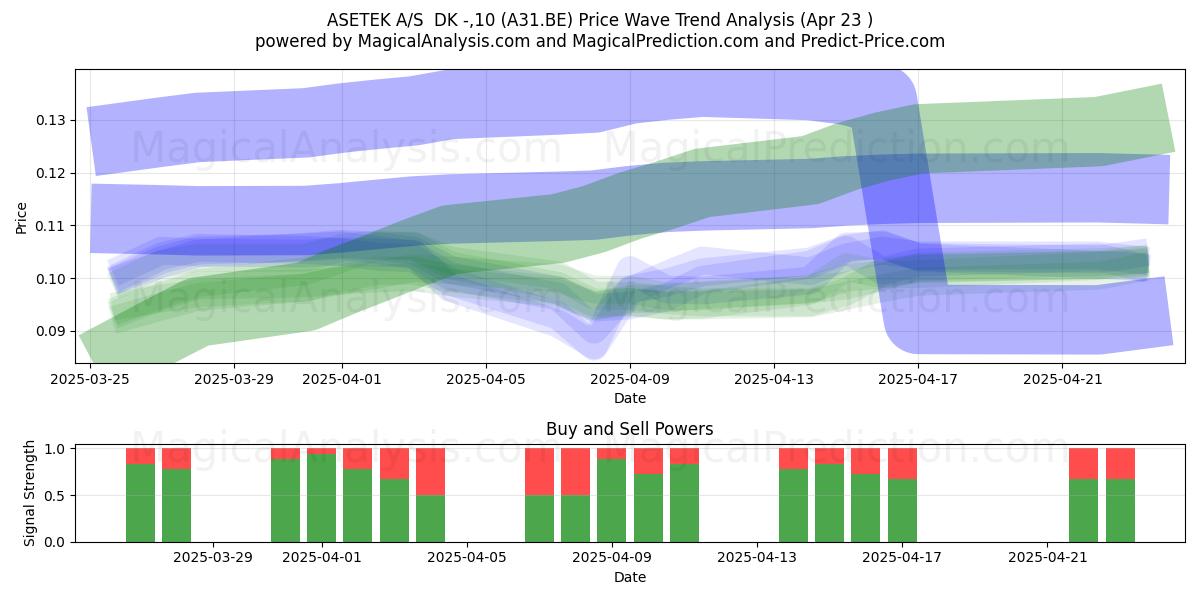  ASETEK A/S  DK -,10 (A31.BE) Support and Resistance area (23 Apr) 