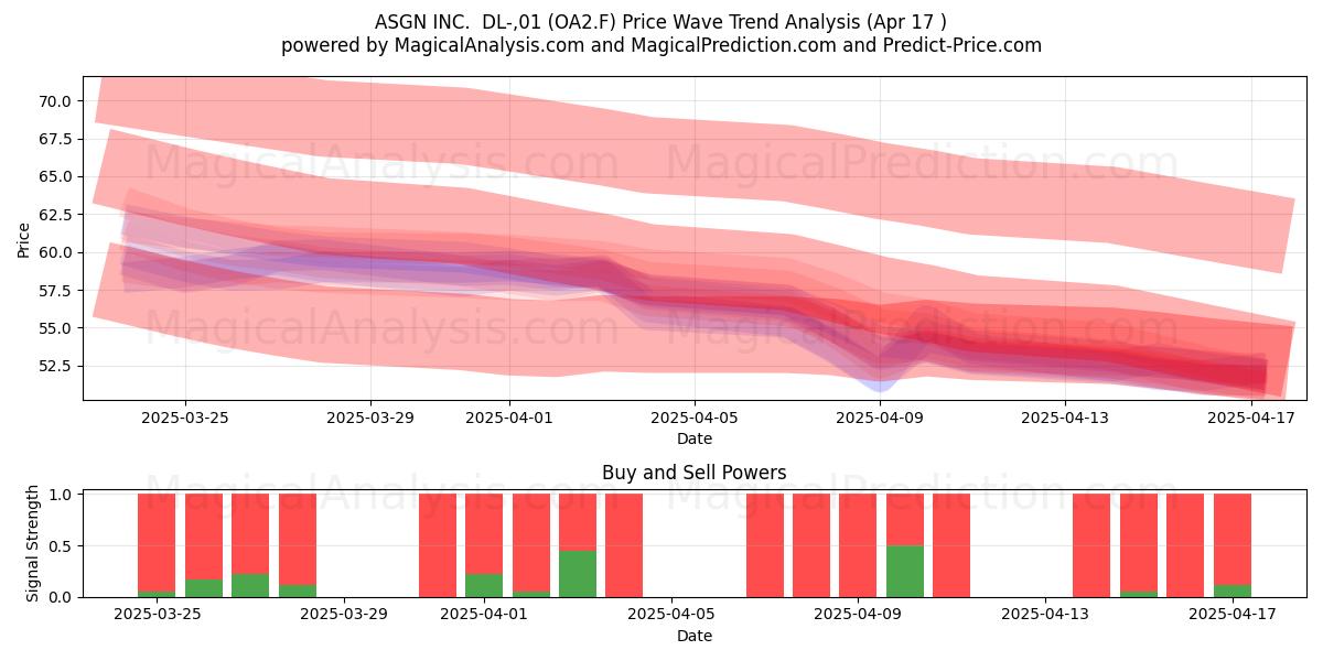  ASGN INC.  DL-,01 (OA2.F) Support and Resistance area (17 Apr) 