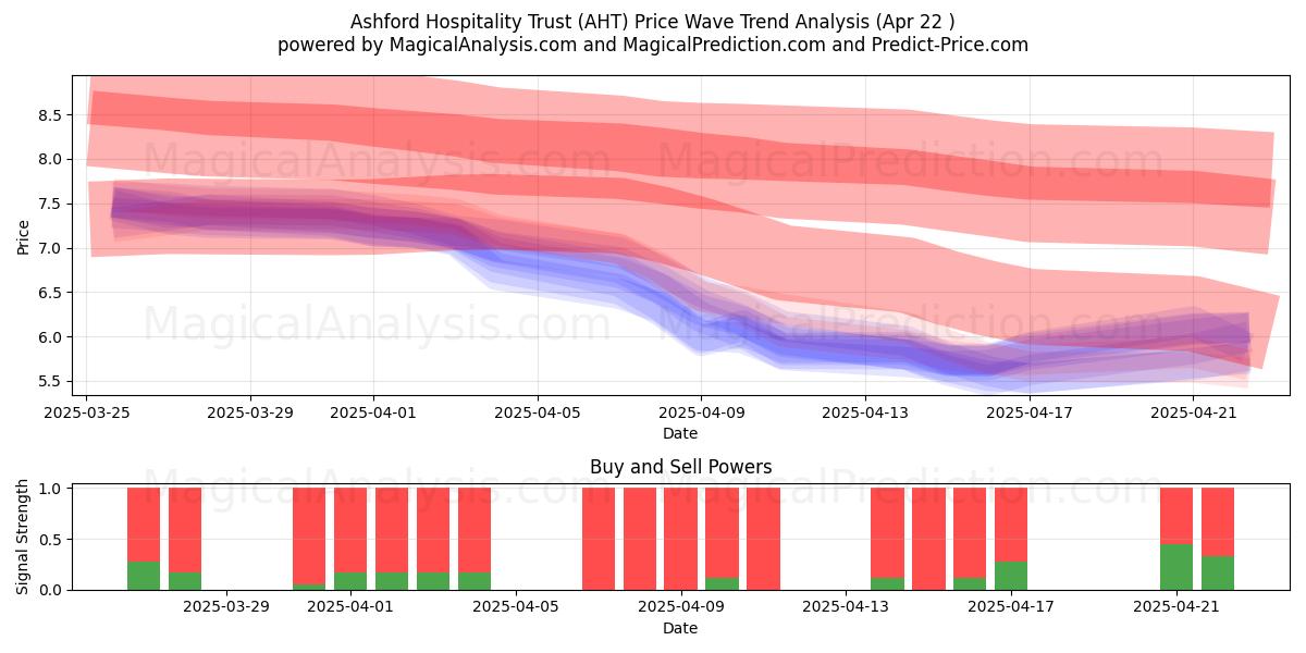 Ashford Hospitality Trust (AHT) Support and Resistance area (22 Apr) 
