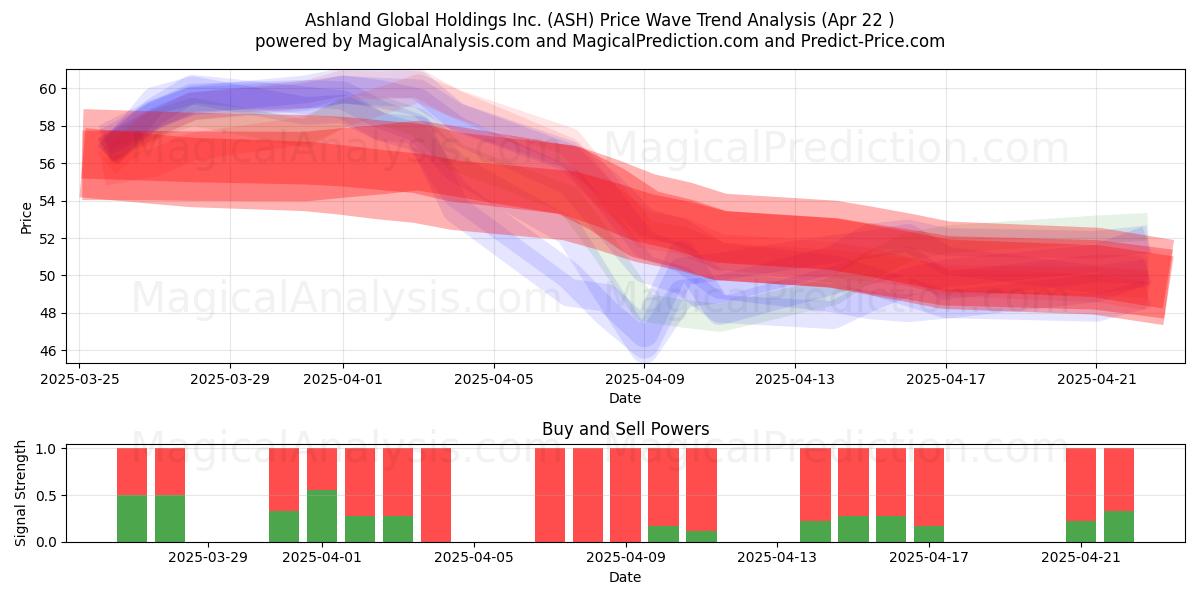  Ashland Global Holdings Inc. (ASH) Support and Resistance area (22 Apr) 