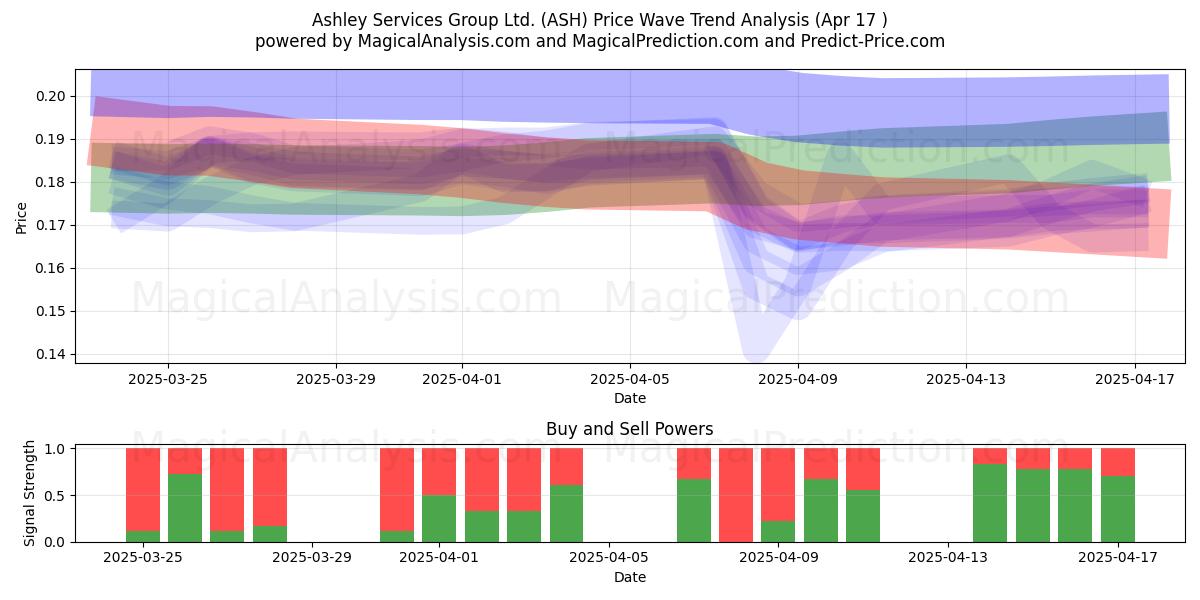  Ashley Services Group Ltd. (ASH) Support and Resistance area (17 Apr) 