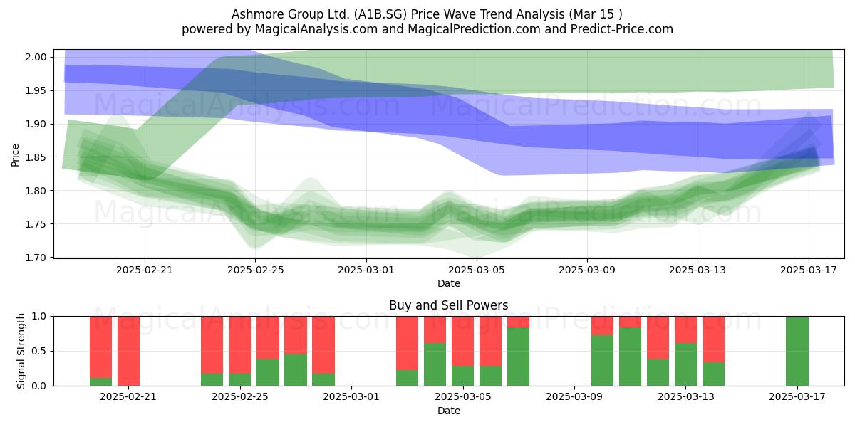  Ashmore Group Ltd. (A1B.SG) Support and Resistance area (15 Mar) 