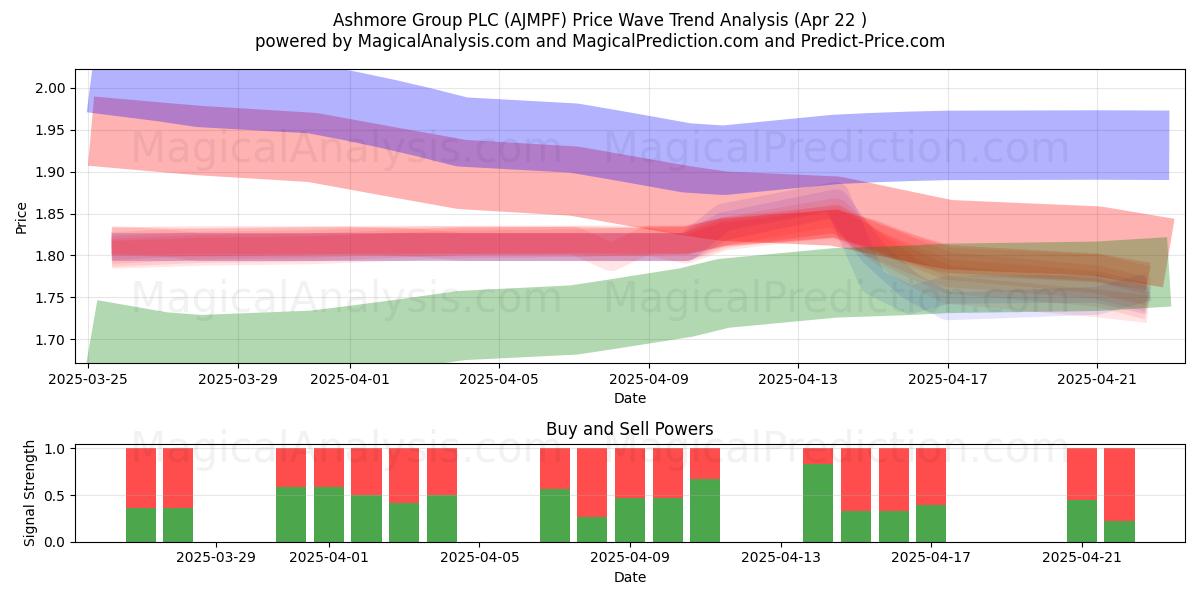  Ashmore Group PLC (AJMPF) Support and Resistance area (22 Apr) 
